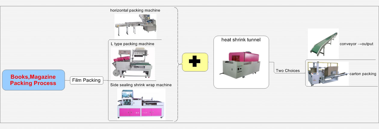 Books,Magazine Packing Process